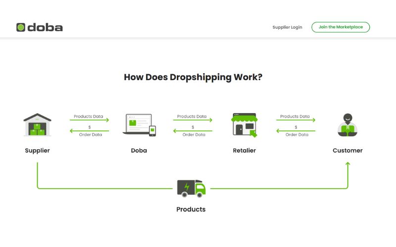 đánh giá Dropshipping doba