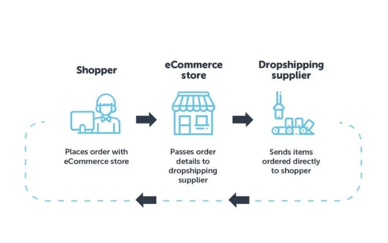 Kết nối Dropshipping suppliers với store