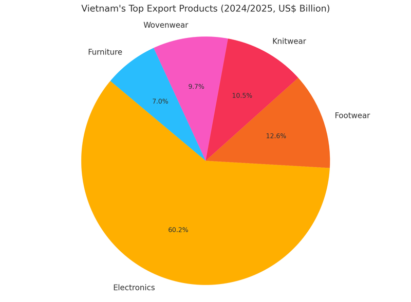 how do i find suppliers in vietnam