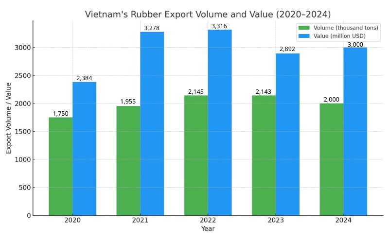 Vietnam rubber industry