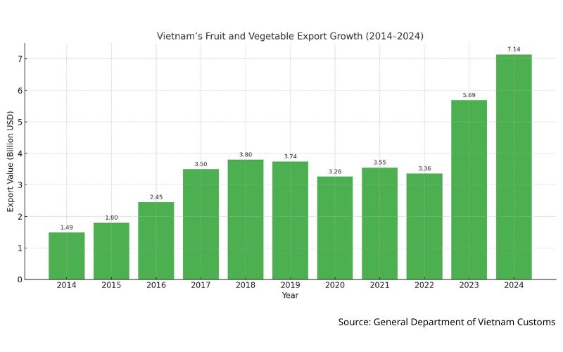 Vietnam vegetables sourcicng