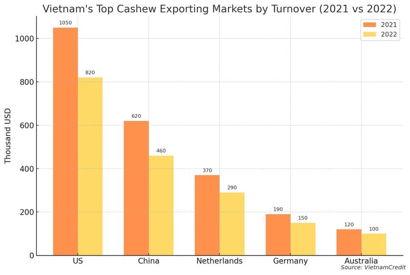 how to import cashews from vietnam
