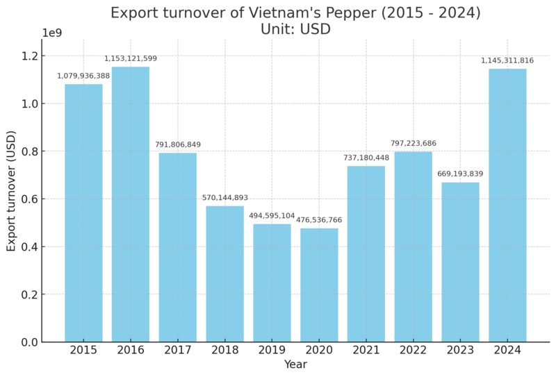 How to import pepper from Vietnam?