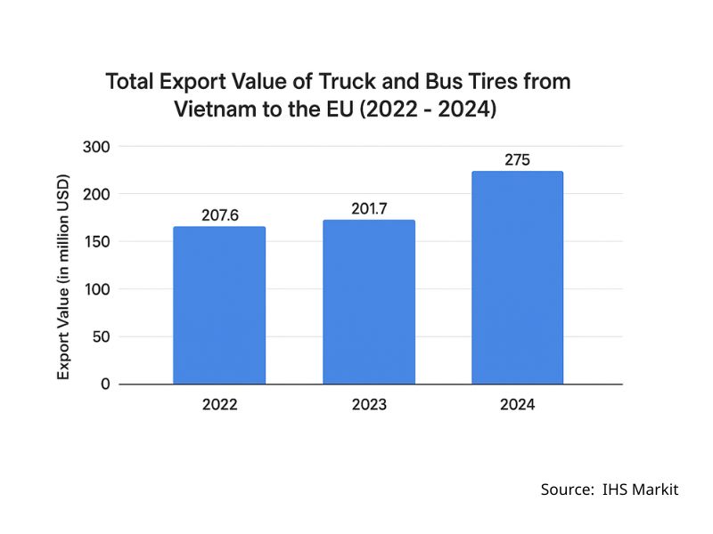 how to import rubber from Vietnam