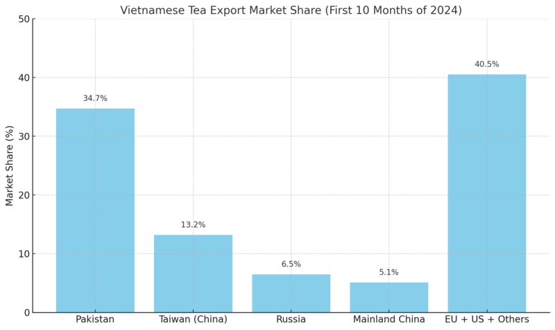 how to import tea from vietnam
