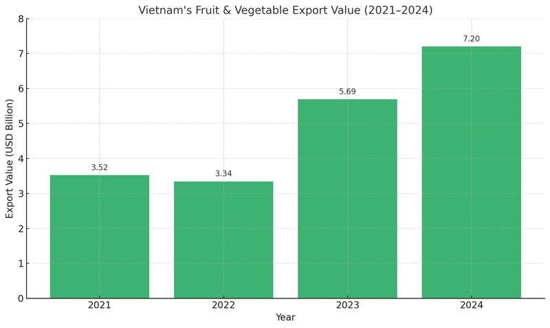 how to import vegetables from vietnam