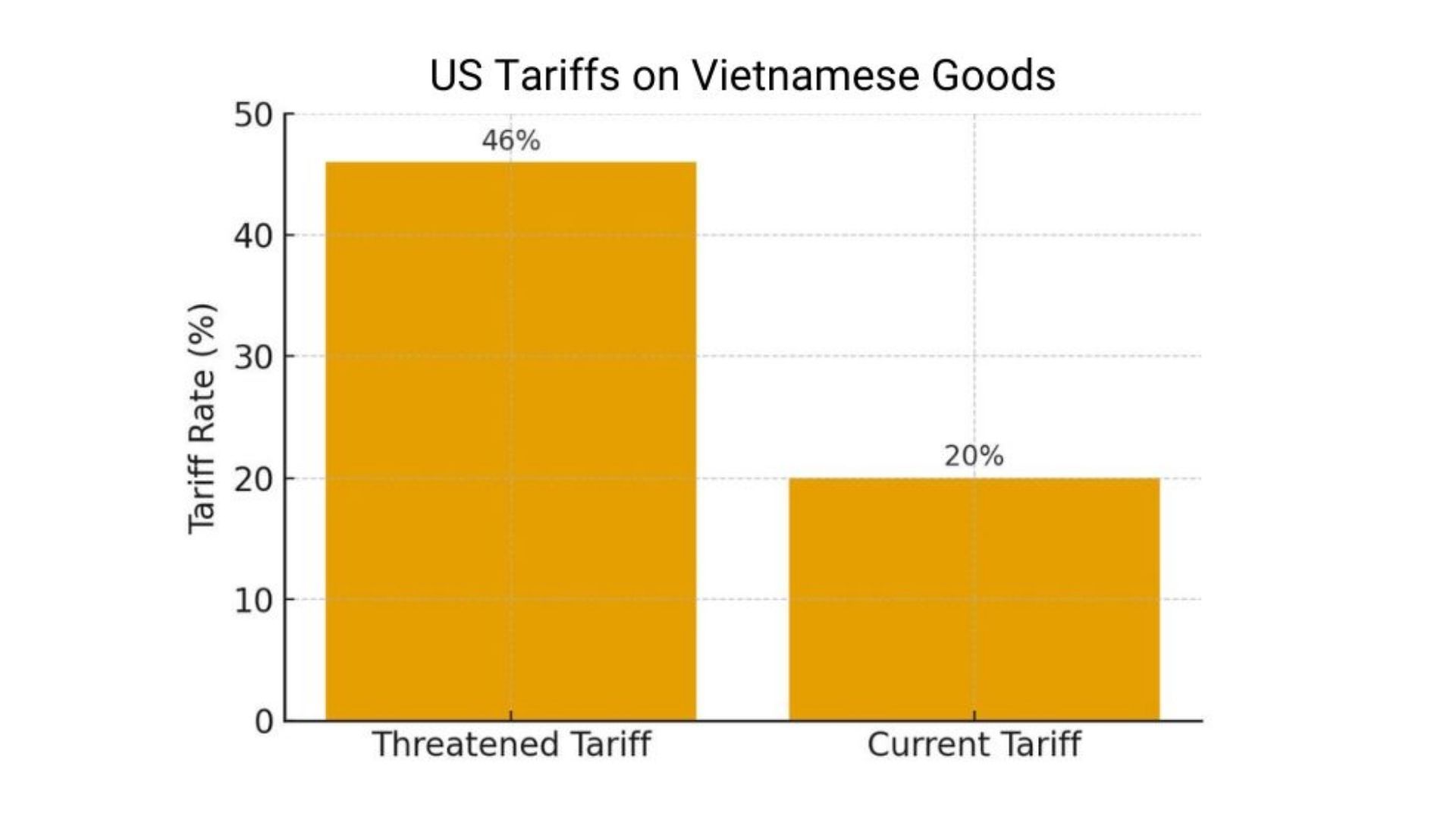 import tariff from vietnam to the us