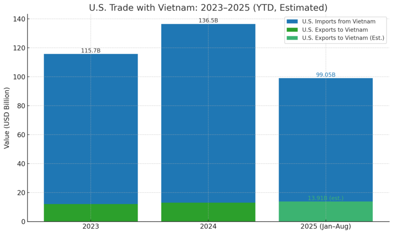Vietnam U.S. trade deficit