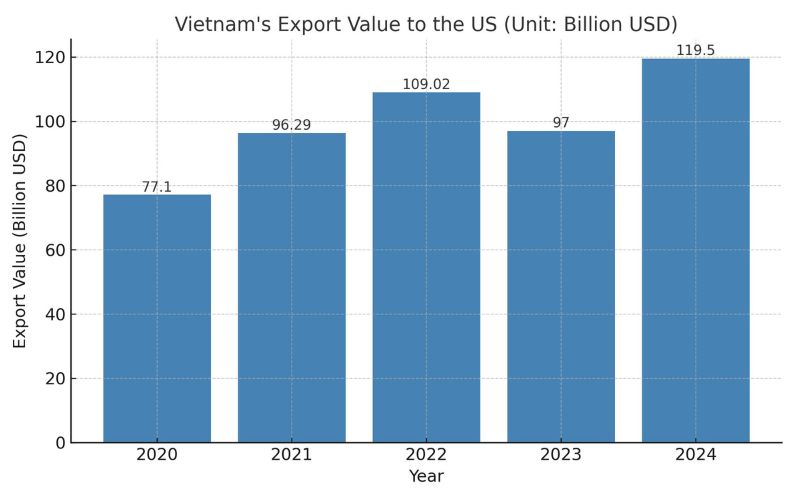 What is Vietnam’s top export to the US