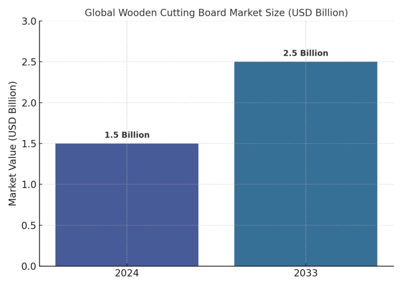 wood cutting board sourcing