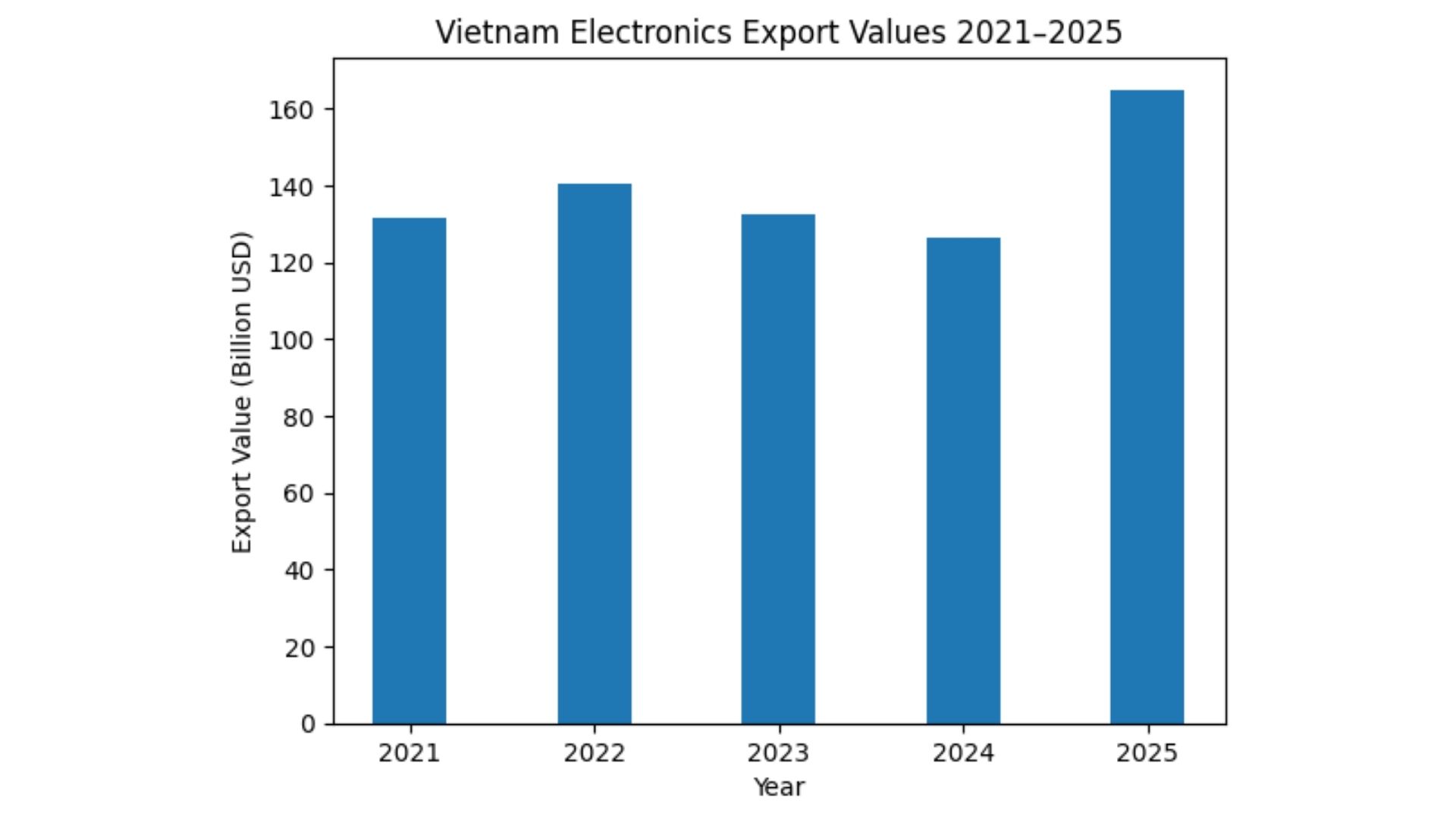vietnam electronics export