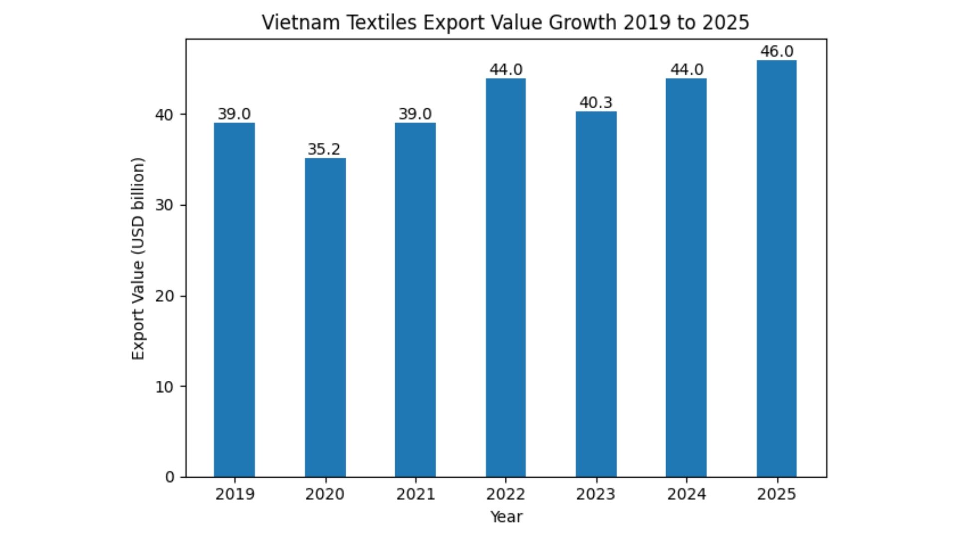 vietnam textiles export