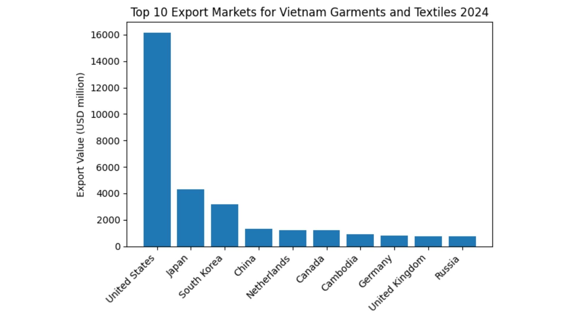 vietnam textiles export