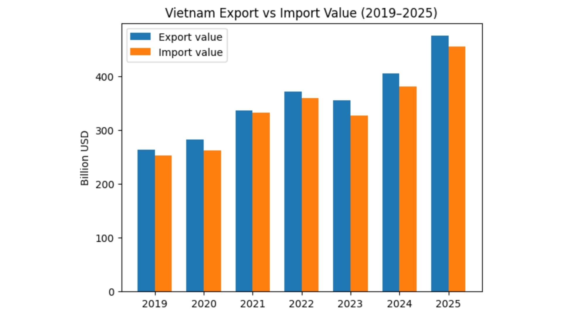 vietnam top imports
