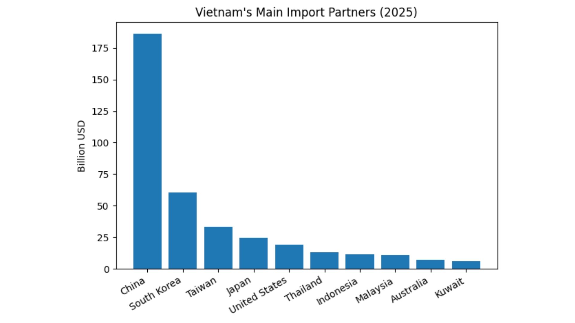 vietnam top imports