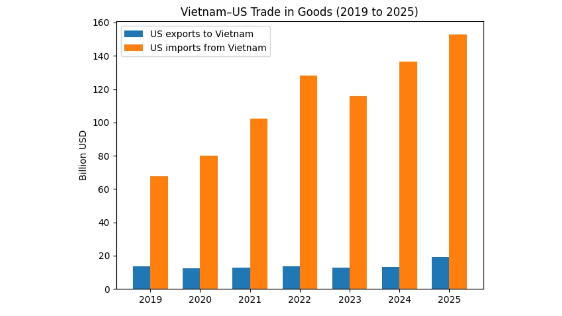 vietnam top imports