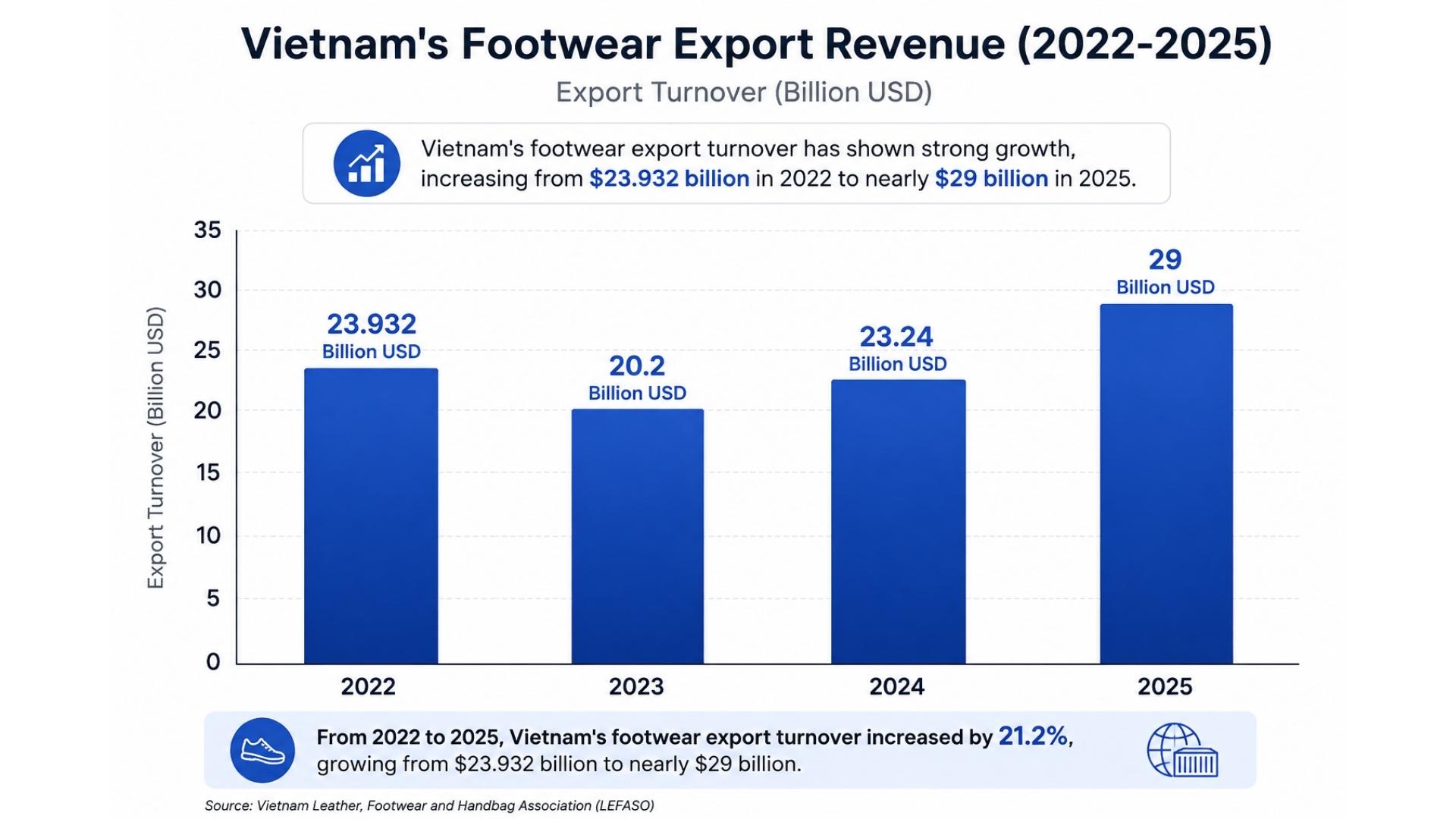 how big is vietnam shoe industry